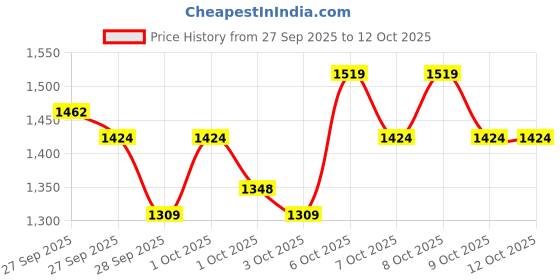 myntra.com Portico License Tom & Jerry Cartoon Cotton 144 TC Single Bedsheet Set 1.5m x 2.24m portico Price History Graph from 27 Sep 2025 to 12 Oct 2025