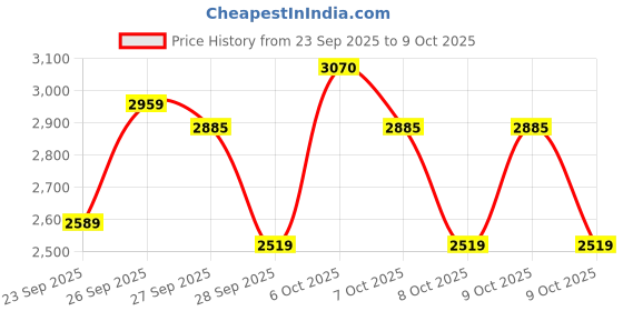 myntra.com Portico License Tom & Jerry Printed AC Room Cotton Microfibre 120 GSM Single Bed Comforter portico Price History Graph from 23 Sep 2025 to 9 Oct 2025