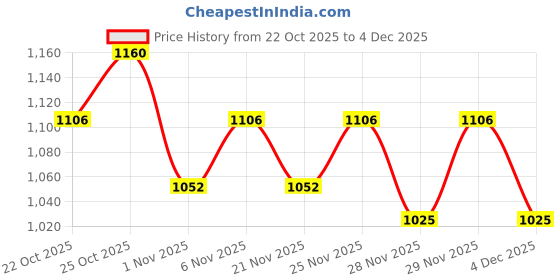 myntra.com Portico Melodic Living Purple Printed Cotton 152 TC Super King Bedsheet Set 2 .74 x 2.74 m portico Price History Graph from 22 Oct 2025 to 4 Dec 2025