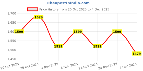myntra.com Portico Multicoloured Ethnic Motifs 144 TC Bedsheet with 2 Pillow Covers portico Price History Graph from 20 Oct 2025 to 4 Dec 2025
