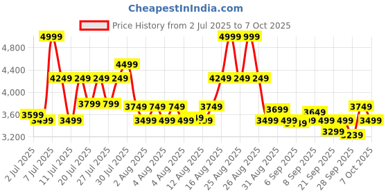 myntra.com Portico Multicoloured Ethnic Motifs 210 TC Bedsheet with 2 Pillow Covers portico Price History Graph from 2 Jul 2025 to 4 Oct 2025