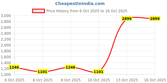 myntra.com Portico Multicoloured Floral 144 TC Queen Bedsheet with 2 Pillow Covers portico Price History Graph from 6 Oct 2025 to 16 Oct 2025