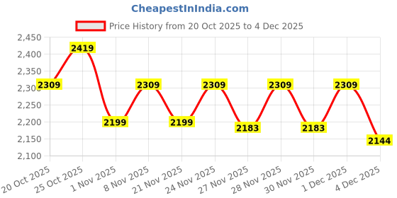 myntra.com Portico Multicoloured Floral 300 TC Bedsheet with 2 Pillow Covers portico Price History Graph from 20 Oct 2025 to 4 Dec 2025