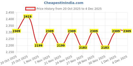 myntra.com Portico Multicoloured Floral 300 TC Bedsheet with 2 Pillow Covers portico Price History Graph from 20 Oct 2025 to 3 Dec 2025
