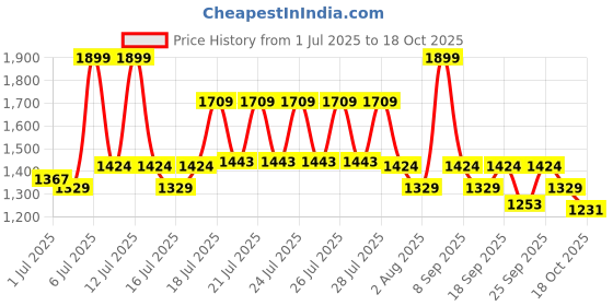 myntra.com Portico Mustard & Beige 152 TC King Bedsheet with 2 Pillow Covers portico Price History Graph from 1 Jul 2025 to 18 Oct 2025