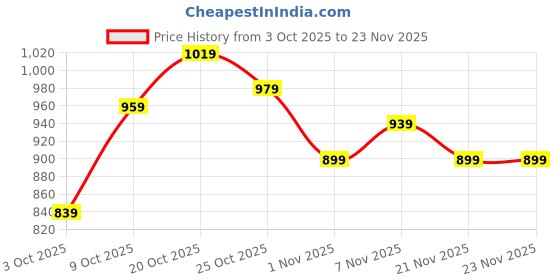 myntra.com Portico Noir Harmony Black & White Printed Cotton 144 TC Queen Bedsheet Set 2.24 x 2.54 m portico Price History Graph from 3 Oct 2025 to 23 Nov 2025