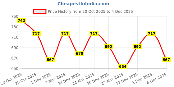 myntra.com Portico Noir Harmony Black & White Printed Cotton 144 TC Single Bedsheet Set 2.24 x 1.5 m portico Price History Graph from 20 Oct 2025 to 4 Dec 2025