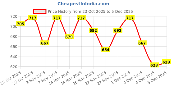 myntra.com Portico Noir Harmony Black & White Printed Cotton 144 TC Single Bedsheet Set 2.24 x 1.5 m portico Price History Graph from 23 Oct 2025 to 5 Dec 2025