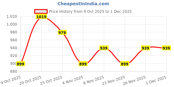 myntra.com Portico Noir Harmony Black Printed Cotton 144 TC Queen Bedsheet Set 2.24 m x 2.54 m portico Price History Graph from 9 Oct 2025 to 1 Dec 2025