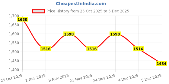 myntra.com Portico Noir Harmony Red & White 144 TC Queen Bedsheet with 2 Pillow Covers- 2.24m X 2.54m portico Price History Graph from 25 Oct 2025 to 5 Dec 2025