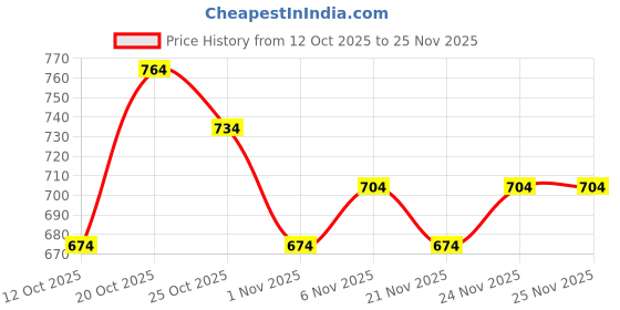 myntra.com Portico Noir Harmony White Abstract Cotton 144 TC Single Bedsheet Set-1.50 m X 2.24 m portico Price History Graph from 12 Oct 2025 to 24 Nov 2025