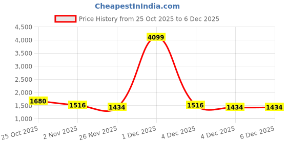 myntra.com Portico Noir Harmony White Ethnic Motifs Cotton 144 TC Queen Bedsheet Set-2.24mX2.54m portico Price History Graph from 25 Oct 2025 to 5 Dec 2025