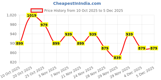 myntra.com Portico Noir Harmony White Floral Cotton 144 TC Double Queen Bedsheet Set-2.24mX2.54m portico Price History Graph from 10 Oct 2025 to 5 Dec 2025
