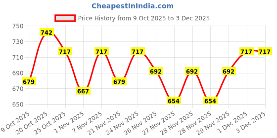 myntra.com Portico Noir Harmony White Floral Printed Cotton 144 TC Single Bedsheet Set 1.50m x 2.24m portico Price History Graph from 9 Oct 2025 to 3 Dec 2025