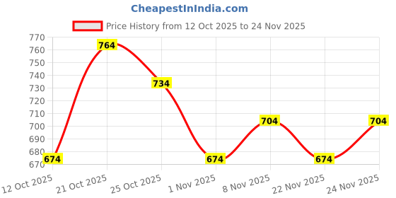 myntra.com Portico Noir Harmony Yellow Printed Cotton 144 TC Single Bedsheet Set 2.24 m x 1.5 m portico Price History Graph from 12 Oct 2025 to 24 Nov 2025
