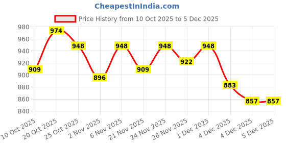 myntra.com Portico Opulence Brown Cotton 550 GSM Bath Towel portico Price History Graph from 10 Oct 2025 to 5 Dec 2025