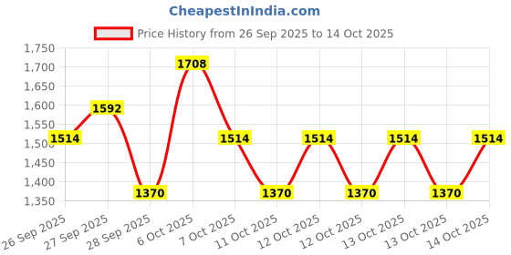 myntra.com Portico Orange & Yellow AC Room 90 GSM Single Bed Comforter portico Price History Graph from 26 Sep 2025 to 13 Oct 2025