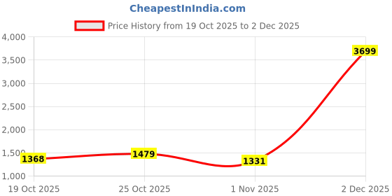 myntra.com Portico Pattern Play Beige Abstract Cotton 210 TC Super King Bedsheet Set- 2.74mX2.74m portico Price History Graph from 19 Oct 2025 to 2 Dec 2025