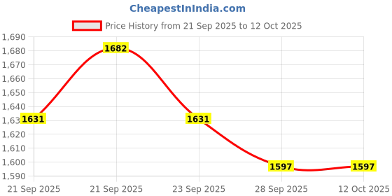 myntra.com Portico Peach Abstract Printed Cotton Microfibre AC Room 120 GSM Double Bed Comforter portico Price History Graph from 21 Sep 2025 to 11 Oct 2025