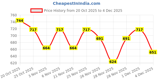 myntra.com Portico Peach-Coloured & Blue 144 TC Single Bedsheet with 1 Pillow Covers portico Price History Graph from 20 Oct 2025 to 4 Dec 2025