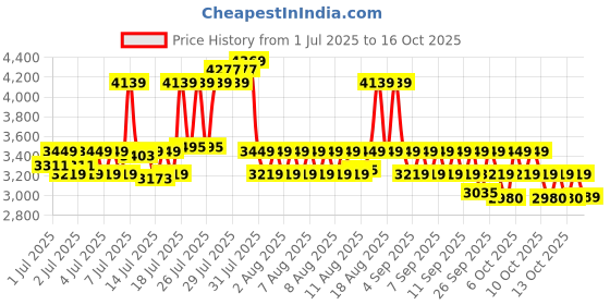 myntra.com Portico Peach-Coloured & Pink Ethnic Motifs 210 TC Bedsheet with 2 Pillow Covers portico Price History Graph from 1 Jul 2025 to 16 Oct 2025