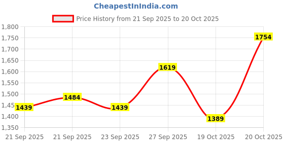 myntra.com Portico Peach Floral Printed Cotton Microfibre AC Room 120 GSM Double Bed Comforter portico Price History Graph from 21 Sep 2025 to 20 Oct 2025
