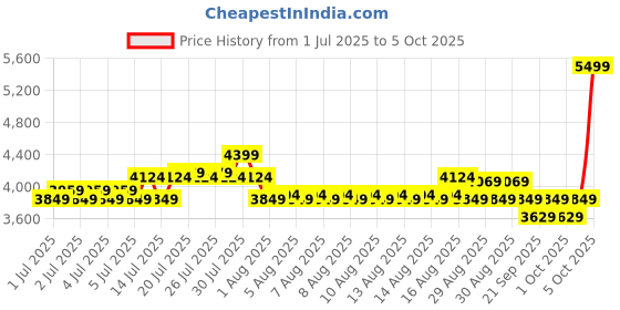 myntra.com Portico Pink & Green Floral 400 TC Bedsheet with 2 Pillow Covers portico Price History Graph from 1 Jul 2025 to 5 Oct 2025