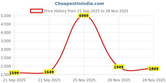 myntra.com Portico Pink & White Floral Printed AC Room 120 GSM Double Bed Comforter portico Price History Graph from 21 Sep 2025 to 27 Nov 2025