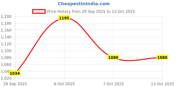 myntra.com Portico Pixelpop Blue & Red Checked Cotton 152 TC King Bedsheet Set 2.74 m x 2.24 m portico Price History Graph from 29 Sep 2025 to 13 Oct 2025
