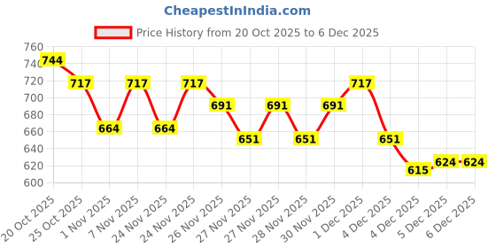 myntra.com Portico Pixelpop Green & Purple Printed Cotton 152 TC Single Bedsheet Set 2.24 m x 1.5 m portico Price History Graph from 20 Oct 2025 to 4 Dec 2025
