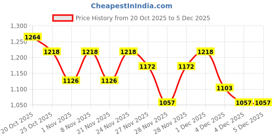myntra.com Portico Pixelpop Green & White Striped Cotton 152 TC Double King Bedsheet Set-2.24mX 2.74m portico Price History Graph from 20 Oct 2025 to 5 Dec 2025