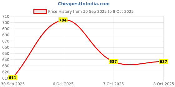 myntra.com Portico Pixelpop White Abstract Printed Cotton 152 TC Single Bedsheet Set 1.50m x 2.24m portico Price History Graph from 30 Sep 2025 to 8 Oct 2025