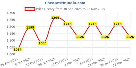 myntra.com Portico Pixelpop White & Pink Printed Cotton 152 TC King Bedsheet Set 2.24m x 2.74m portico Price History Graph from 30 Sep 2025 to 26 Nov 2025