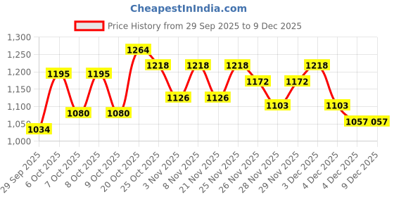 myntra.com Portico Pixelpop White Floral Printed Cotton 152 TC King Bedsheet Set 2.24m x 2.74m portico Price History Graph from 29 Sep 2025 to 9 Dec 2025