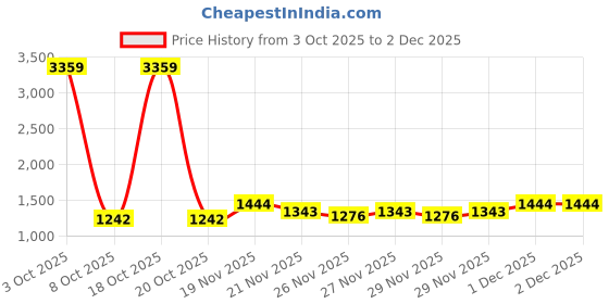myntra.com Portico Purple & Orange 164 TC Bedsheet with 4 Pillow Covers portico Price History Graph from 3 Oct 2025 to 2 Dec 2025