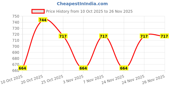 myntra.com Portico Purple & Peach-Coloured 144 TC Single Bedsheet with 1 Pillow Covers portico Price History Graph from 10 Oct 2025 to 26 Nov 2025