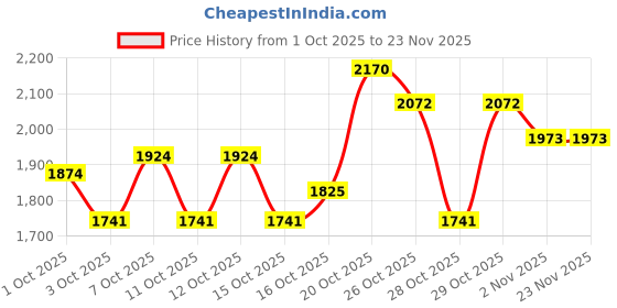 myntra.com Portico Purple & Pink Abstract Printed AC Room Cotton Double Bed Comforter portico Price History Graph from 1 Oct 2025 to 23 Nov 2025