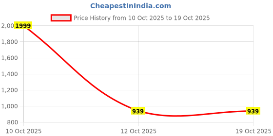 myntra.com Portico Purple & White 144 TC King Bedsheet with 2 Pillow Covers portico Price History Graph from 10 Oct 2025 to 18 Oct 2025