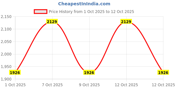 myntra.com Portico Red & Black Checked AC Room 120 GSM Double Bed Comforter portico Price History Graph from 1 Oct 2025 to 12 Oct 2025