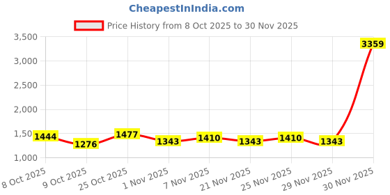 myntra.com Portico Seraphine Yellow Striped Cotton 164 TC Super King Bedsheet Set- 2.74 m X 2.74 m portico Price History Graph from 8 Oct 2025 to 30 Nov 2025