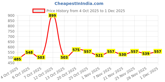 myntra.com Portico SkyEdge Pink Cotton 410 GSM Bath Towel portico Price History Graph from 4 Oct 2025 to 30 Nov 2025