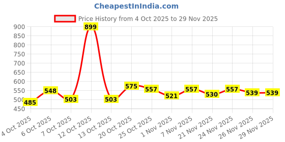 myntra.com Portico SkyEdge Yellow Cotton 410 GSM Bath Towel portico Price History Graph from 4 Oct 2025 to 29 Nov 2025