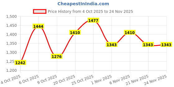 myntra.com Portico Snow Veil White & Grey Geometric Printed Cotton 152 TC Bedsheet Set 2.74m x 2.74m portico Price History Graph from 4 Oct 2025 to 23 Nov 2025