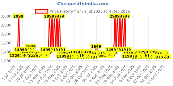 myntra.com Portico Sparkle Green Geometric Printed Cotton 144 TC Super King Bedsheet Set 2.54 x 2.24m portico Price History Graph from 1 Jul 2025 to 4 Dec 2025
