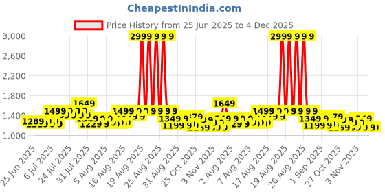 myntra.com Portico Sparkle Peach-Coloured Ethnic Cotton 144 TC Double Queen Bedsheet Set-2.24mx2.54m portico Price History Graph from 25 Jun 2025 to 3 Dec 2025