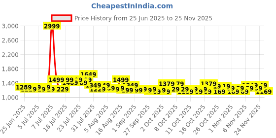 myntra.com Portico Sparkle Pink & Green Floral Cotton 144TC Double Queen Bedsheet Set-2.24 m x 2.54 m portico Price History Graph from 25 Jun 2025 to 24 Nov 2025