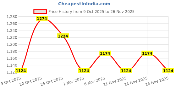 myntra.com Portico Tagtrend Beige Conversational Printed 164 TC King Bedsheet Set 2.24m x 2.74m portico Price History Graph from 9 Oct 2025 to 26 Nov 2025
