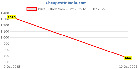 myntra.com Portico Tagtrend Grey & Peach Printed Cotton 144 TC Single Bedsheet Set 2.24 x 1.5 m portico Price History Graph from 9 Oct 2025 to 10 Oct 2025