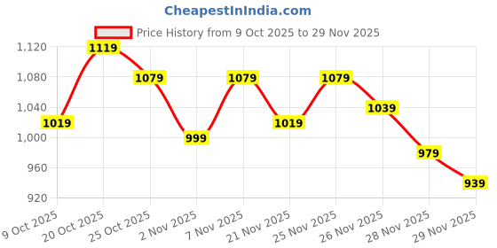 myntra.com Portico Tagtrend Grey & White Printed Cotton144 TC King Bedsheet Set 2.24 m x 2.74 m portico Price History Graph from 9 Oct 2025 to 28 Nov 2025