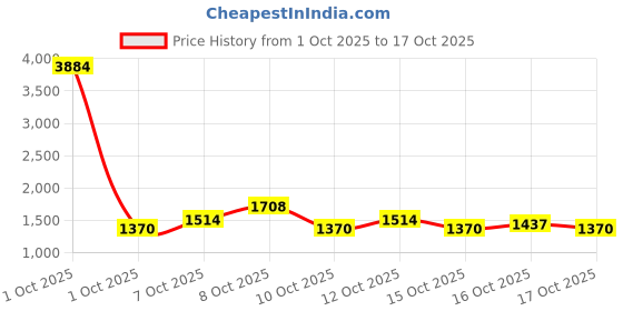 myntra.com Portico TagTrend Peach-Coloured Abstract AC Room 80 GSM Cotton Single Bed Comforter portico Price History Graph from 1 Oct 2025 to 17 Oct 2025